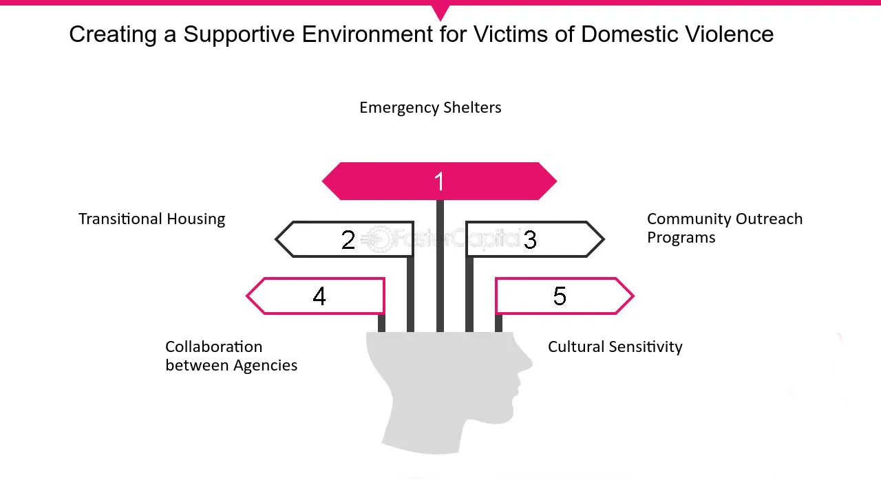 Creating a Supportive Environment for Victims of Domestic Violence - Safe Havens: Domestic Violence Prevention within Social Welfare